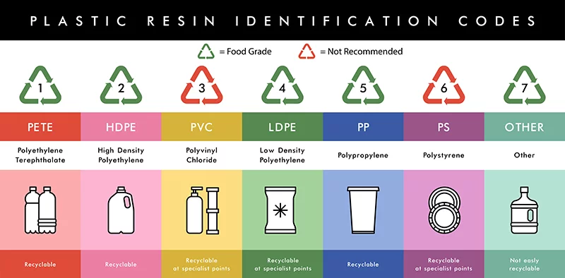 Containing food safety with the right containers: Part 1 - Safe Food & Water